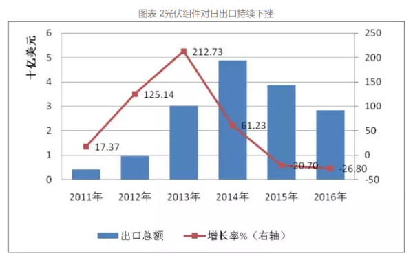 太阳能光伏出口 太阳能光伏出口