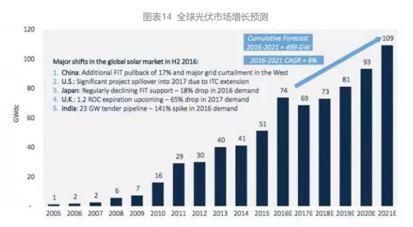 全球光伏市场 全球光伏市场