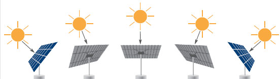 光伏跟踪系统的分类